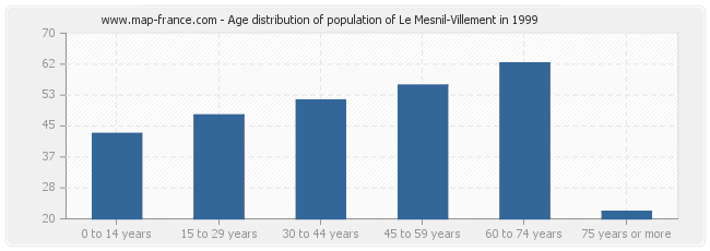 Age distribution of population of Le Mesnil-Villement in 1999